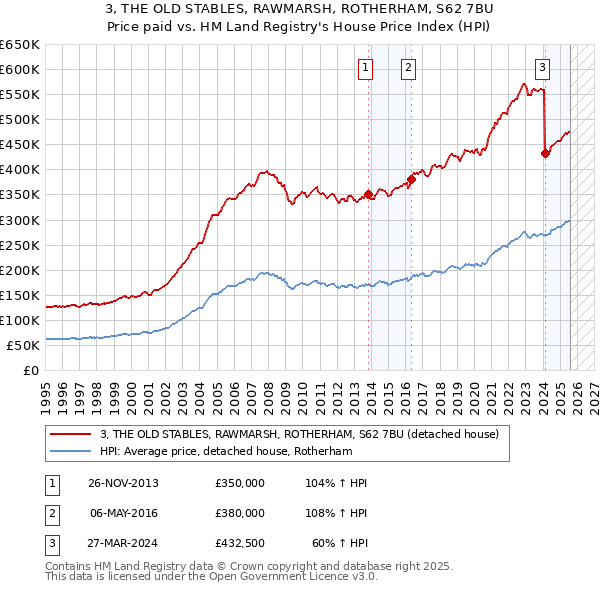 3, THE OLD STABLES, RAWMARSH, ROTHERHAM, S62 7BU: Price paid vs HM Land Registry's House Price Index
