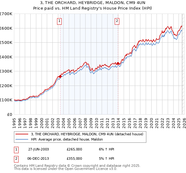 3, THE ORCHARD, HEYBRIDGE, MALDON, CM9 4UN: Price paid vs HM Land Registry's House Price Index