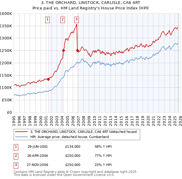 3, THE ORCHARD, LINSTOCK, CARLISLE, CA6 4RT: Price paid vs HM Land Registry's House Price Index