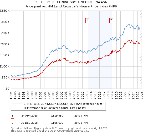 3, THE PARK, CONINGSBY, LINCOLN, LN4 4SN: Price paid vs HM Land Registry's House Price Index