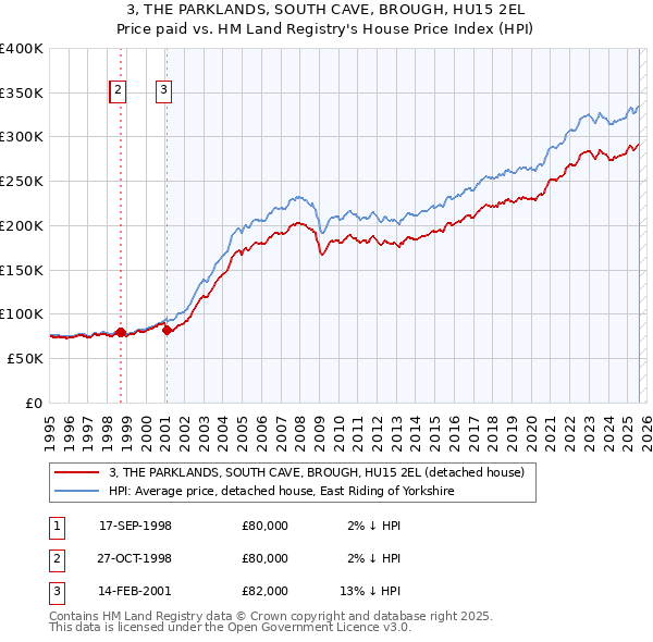 3, THE PARKLANDS, SOUTH CAVE, BROUGH, HU15 2EL: Price paid vs HM Land Registry's House Price Index