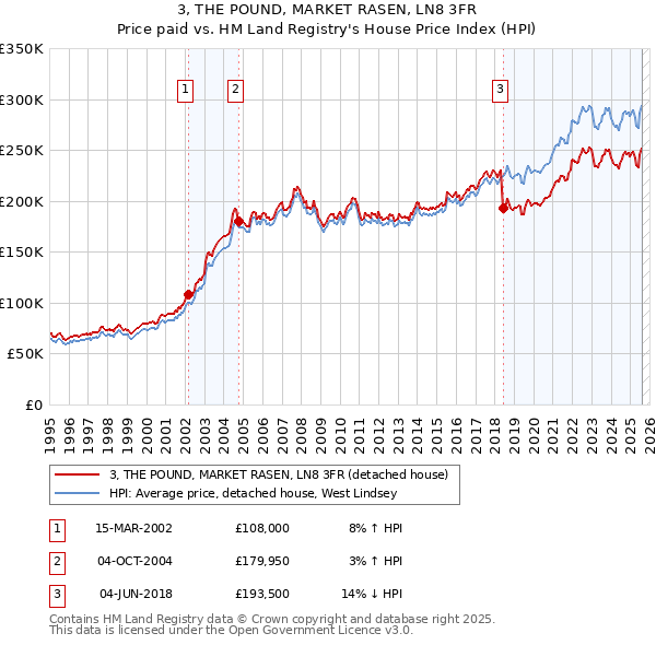 3, THE POUND, MARKET RASEN, LN8 3FR: Price paid vs HM Land Registry's House Price Index