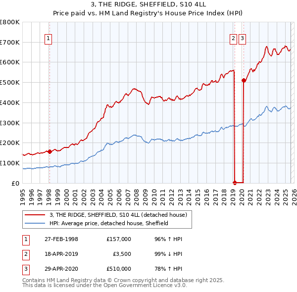 3, THE RIDGE, SHEFFIELD, S10 4LL: Price paid vs HM Land Registry's House Price Index