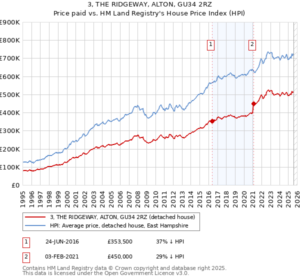 3, THE RIDGEWAY, ALTON, GU34 2RZ: Price paid vs HM Land Registry's House Price Index