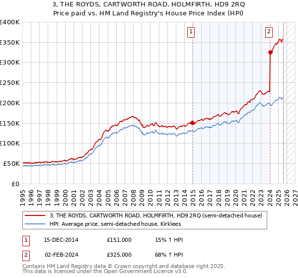 3, THE ROYDS, CARTWORTH ROAD, HOLMFIRTH, HD9 2RQ: Price paid vs HM Land Registry's House Price Index