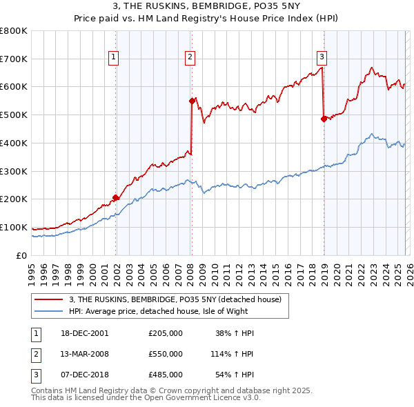 3, THE RUSKINS, BEMBRIDGE, PO35 5NY: Price paid vs HM Land Registry's House Price Index