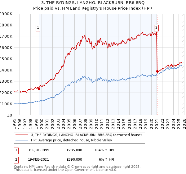 3, THE RYDINGS, LANGHO, BLACKBURN, BB6 8BQ: Price paid vs HM Land Registry's House Price Index