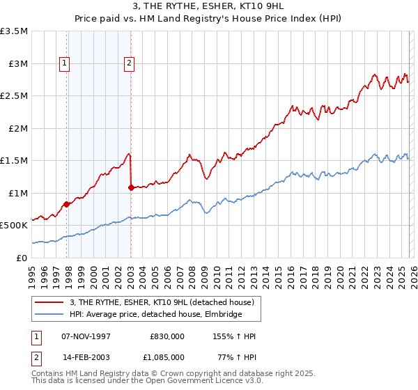 3, THE RYTHE, ESHER, KT10 9HL: Price paid vs HM Land Registry's House Price Index