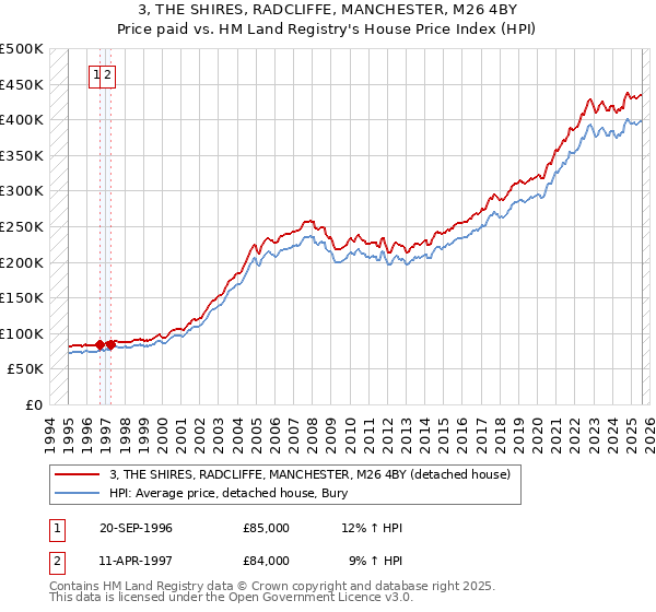 3, THE SHIRES, RADCLIFFE, MANCHESTER, M26 4BY: Price paid vs HM Land Registry's House Price Index