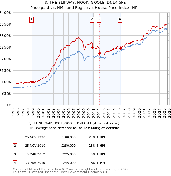3, THE SLIPWAY, HOOK, GOOLE, DN14 5FE: Price paid vs HM Land Registry's House Price Index