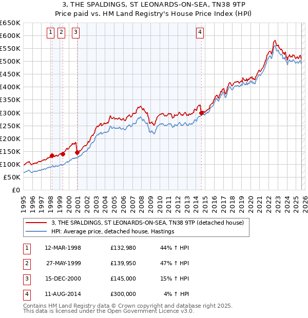 3, THE SPALDINGS, ST LEONARDS-ON-SEA, TN38 9TP: Price paid vs HM Land Registry's House Price Index