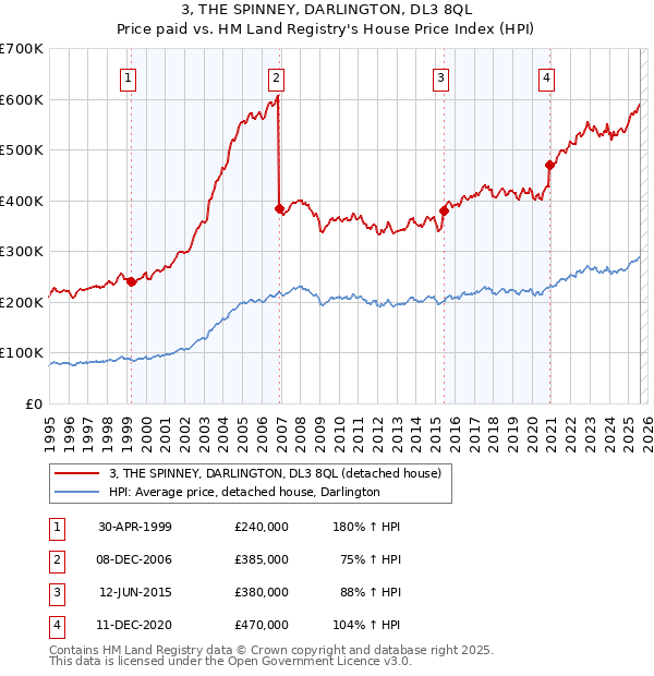 3, THE SPINNEY, DARLINGTON, DL3 8QL: Price paid vs HM Land Registry's House Price Index
