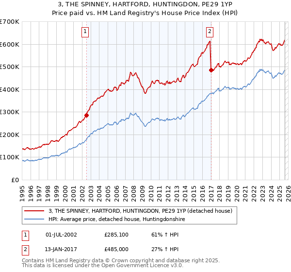 3, THE SPINNEY, HARTFORD, HUNTINGDON, PE29 1YP: Price paid vs HM Land Registry's House Price Index
