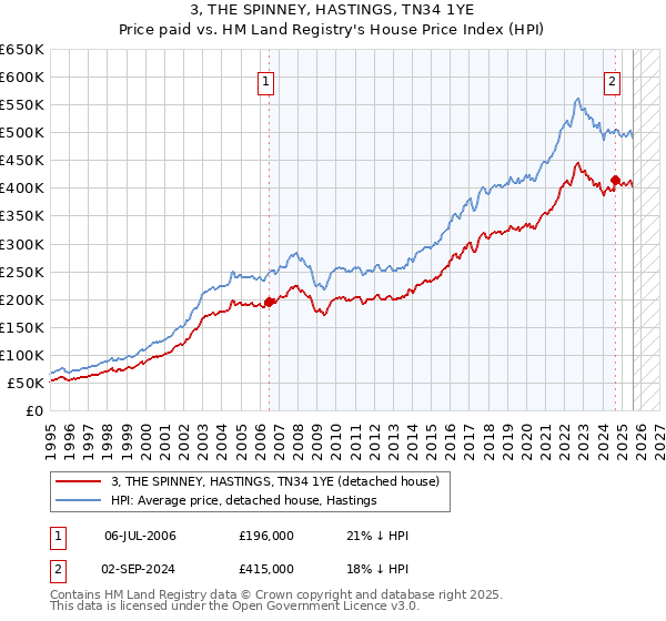 3, THE SPINNEY, HASTINGS, TN34 1YE: Price paid vs HM Land Registry's House Price Index