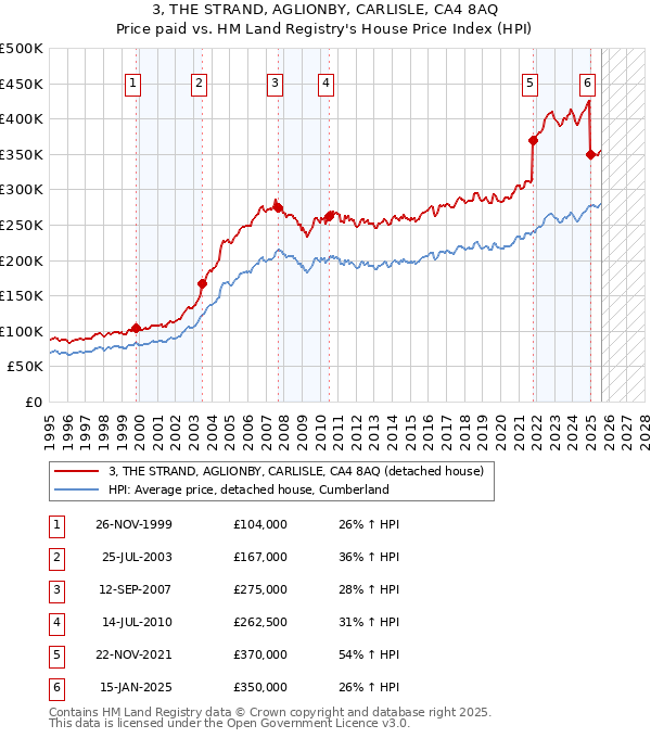 3, THE STRAND, AGLIONBY, CARLISLE, CA4 8AQ: Price paid vs HM Land Registry's House Price Index