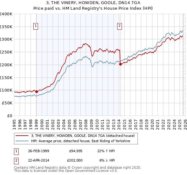 3, THE VINERY, HOWDEN, GOOLE, DN14 7GA: Price paid vs HM Land Registry's House Price Index