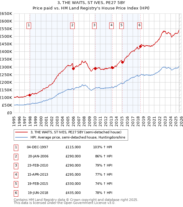 3, THE WAITS, ST IVES, PE27 5BY: Price paid vs HM Land Registry's House Price Index