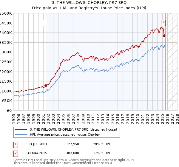 3, THE WILLOWS, CHORLEY, PR7 3RQ: Price paid vs HM Land Registry's House Price Index