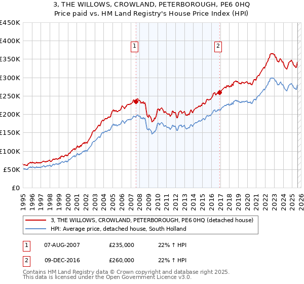 3, THE WILLOWS, CROWLAND, PETERBOROUGH, PE6 0HQ: Price paid vs HM Land Registry's House Price Index