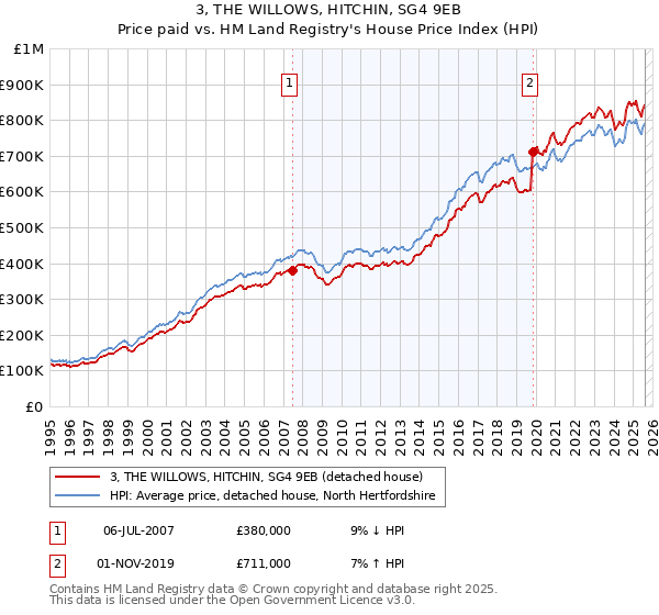3, THE WILLOWS, HITCHIN, SG4 9EB: Price paid vs HM Land Registry's House Price Index