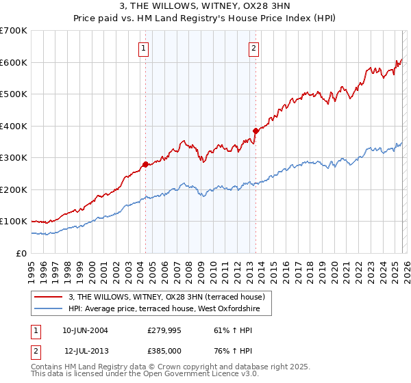3, THE WILLOWS, WITNEY, OX28 3HN: Price paid vs HM Land Registry's House Price Index