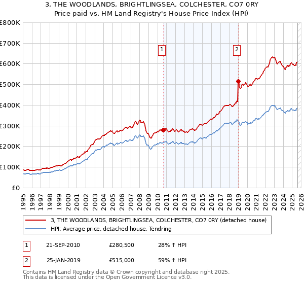 3, THE WOODLANDS, BRIGHTLINGSEA, COLCHESTER, CO7 0RY: Price paid vs HM Land Registry's House Price Index