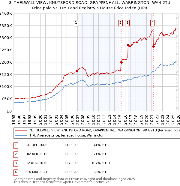 3, THELWALL VIEW, KNUTSFORD ROAD, GRAPPENHALL, WARRINGTON, WA4 2TU: Price paid vs HM Land Registry's House Price Index