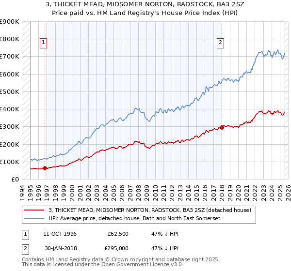 3, THICKET MEAD, MIDSOMER NORTON, RADSTOCK, BA3 2SZ: Price paid vs HM Land Registry's House Price Index