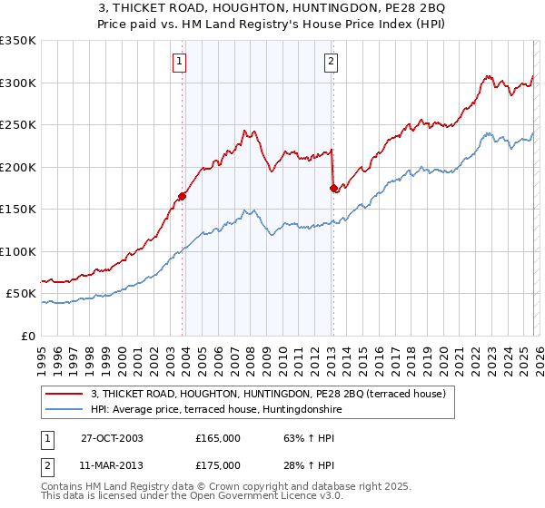 3, THICKET ROAD, HOUGHTON, HUNTINGDON, PE28 2BQ: Price paid vs HM Land Registry's House Price Index