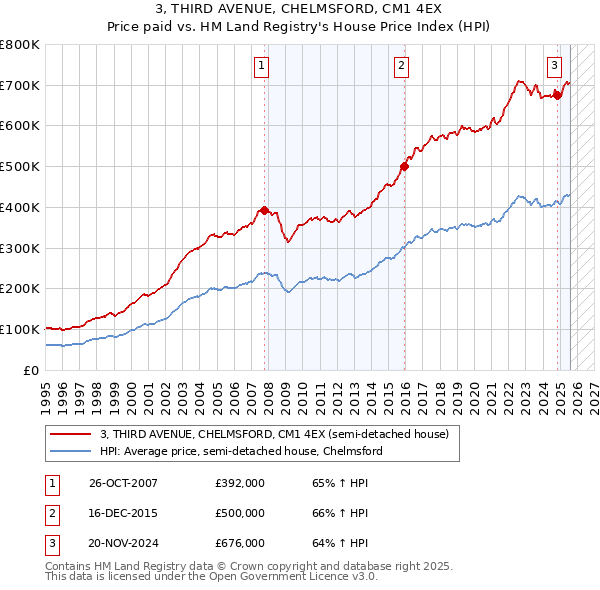 3, THIRD AVENUE, CHELMSFORD, CM1 4EX: Price paid vs HM Land Registry's House Price Index