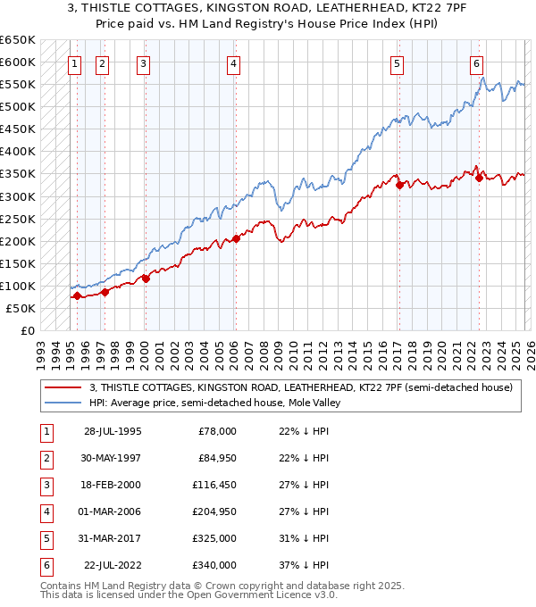 3, THISTLE COTTAGES, KINGSTON ROAD, LEATHERHEAD, KT22 7PF: Price paid vs HM Land Registry's House Price Index