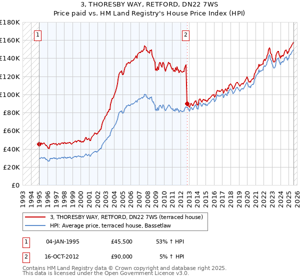 3, THORESBY WAY, RETFORD, DN22 7WS: Price paid vs HM Land Registry's House Price Index
