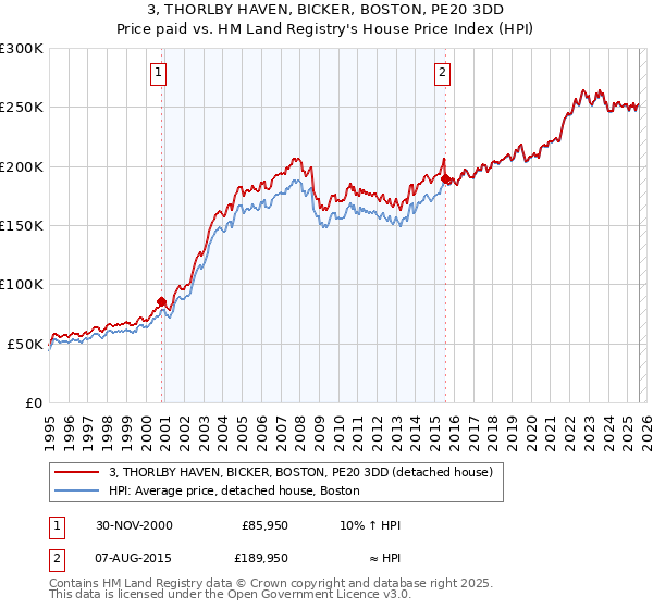 3, THORLBY HAVEN, BICKER, BOSTON, PE20 3DD: Price paid vs HM Land Registry's House Price Index