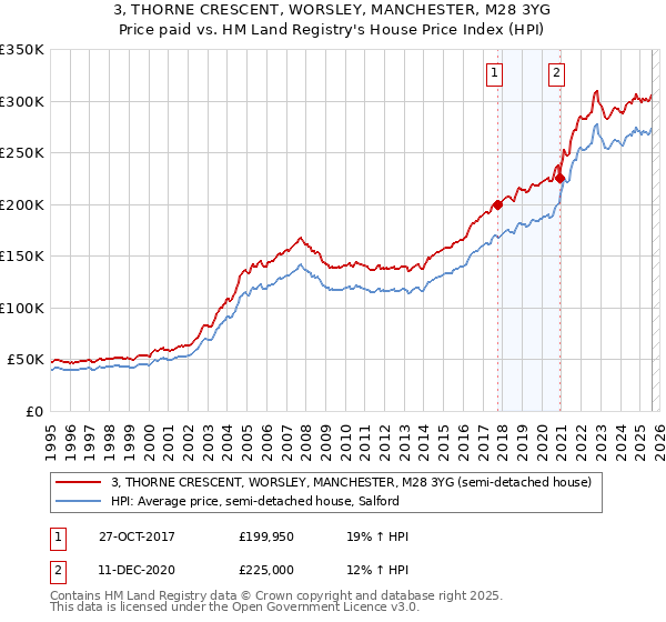 3, THORNE CRESCENT, WORSLEY, MANCHESTER, M28 3YG: Price paid vs HM Land Registry's House Price Index