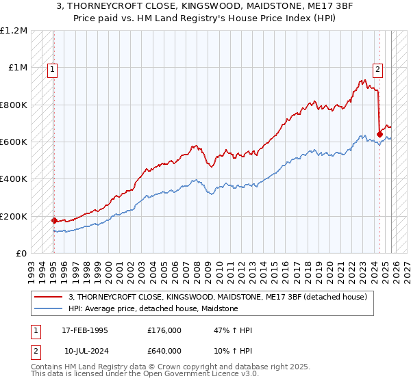 3, THORNEYCROFT CLOSE, KINGSWOOD, MAIDSTONE, ME17 3BF: Price paid vs HM Land Registry's House Price Index