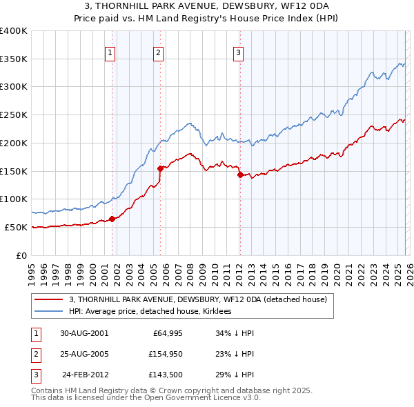 3, THORNHILL PARK AVENUE, DEWSBURY, WF12 0DA: Price paid vs HM Land Registry's House Price Index