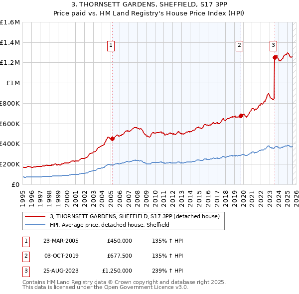 3, THORNSETT GARDENS, SHEFFIELD, S17 3PP: Price paid vs HM Land Registry's House Price Index