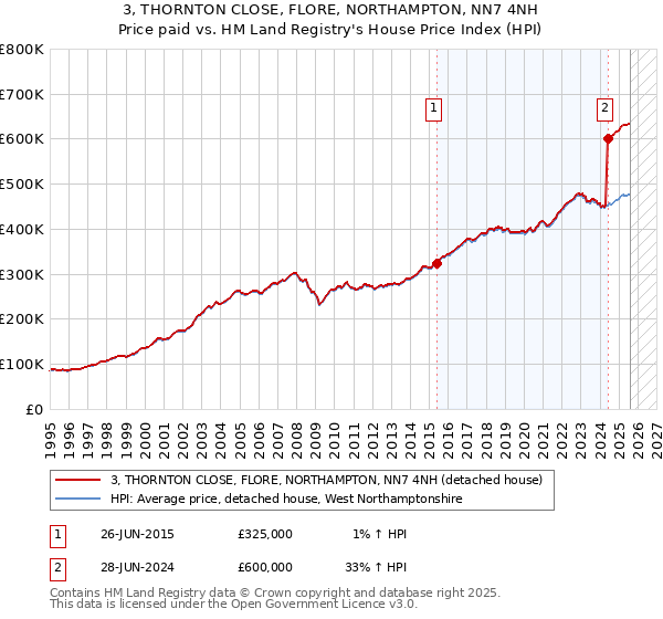 3, THORNTON CLOSE, FLORE, NORTHAMPTON, NN7 4NH: Price paid vs HM Land Registry's House Price Index