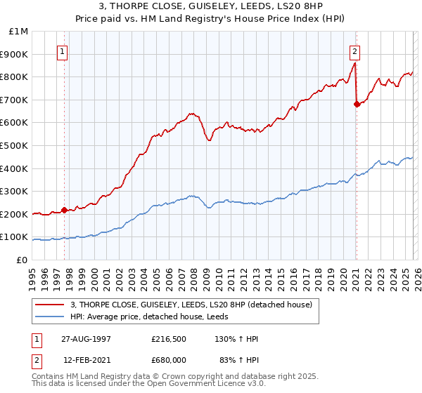 3, THORPE CLOSE, GUISELEY, LEEDS, LS20 8HP: Price paid vs HM Land Registry's House Price Index