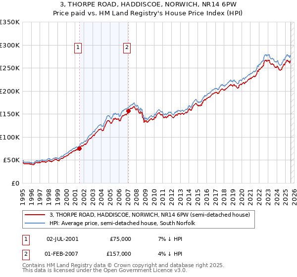 3, THORPE ROAD, HADDISCOE, NORWICH, NR14 6PW: Price paid vs HM Land Registry's House Price Index
