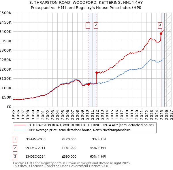 3, THRAPSTON ROAD, WOODFORD, KETTERING, NN14 4HY: Price paid vs HM Land Registry's House Price Index