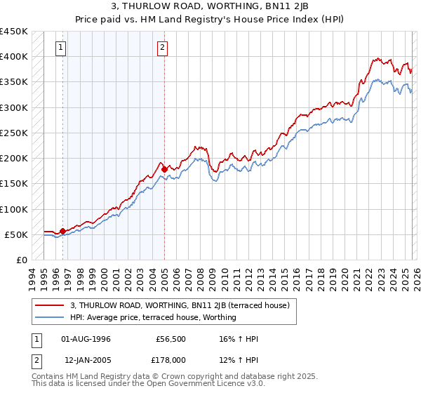 3, THURLOW ROAD, WORTHING, BN11 2JB: Price paid vs HM Land Registry's House Price Index