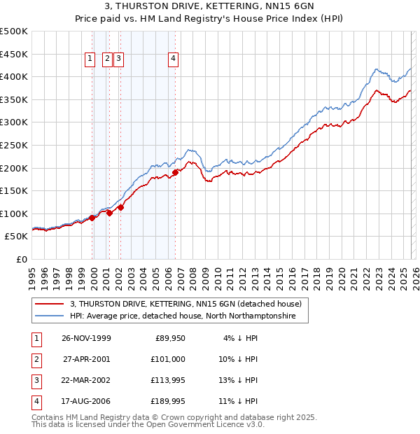 3, THURSTON DRIVE, KETTERING, NN15 6GN: Price paid vs HM Land Registry's House Price Index