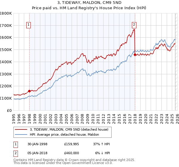 3, TIDEWAY, MALDON, CM9 5ND: Price paid vs HM Land Registry's House Price Index