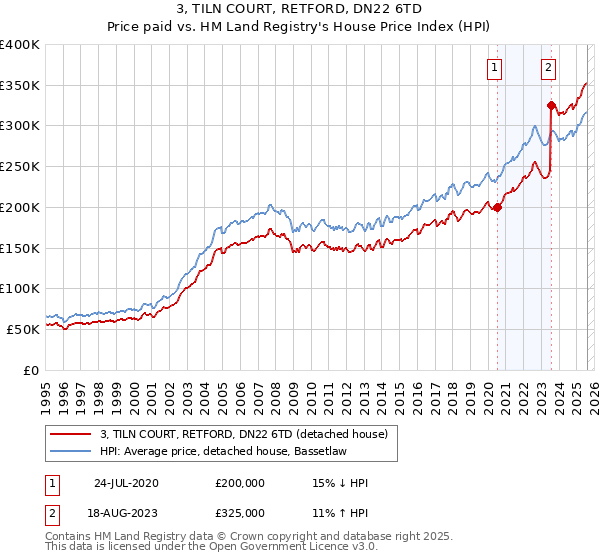 3, TILN COURT, RETFORD, DN22 6TD: Price paid vs HM Land Registry's House Price Index