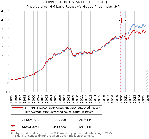 3, TIPPETT ROAD, STAMFORD, PE9 3DQ: Price paid vs HM Land Registry's House Price Index