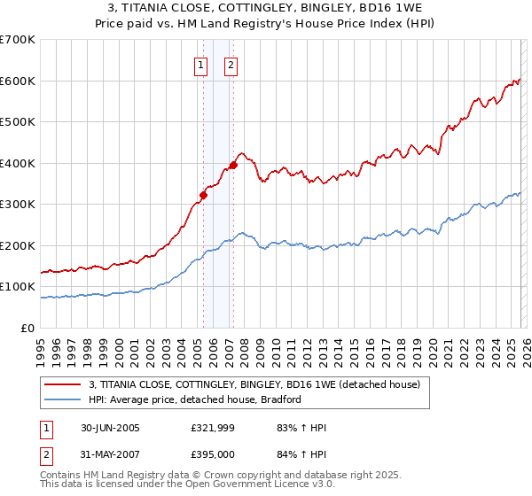 3, TITANIA CLOSE, COTTINGLEY, BINGLEY, BD16 1WE: Price paid vs HM Land Registry's House Price Index