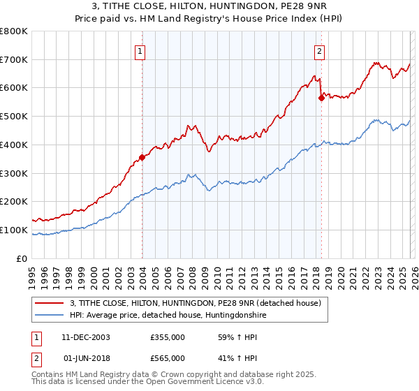 3, TITHE CLOSE, HILTON, HUNTINGDON, PE28 9NR: Price paid vs HM Land Registry's House Price Index