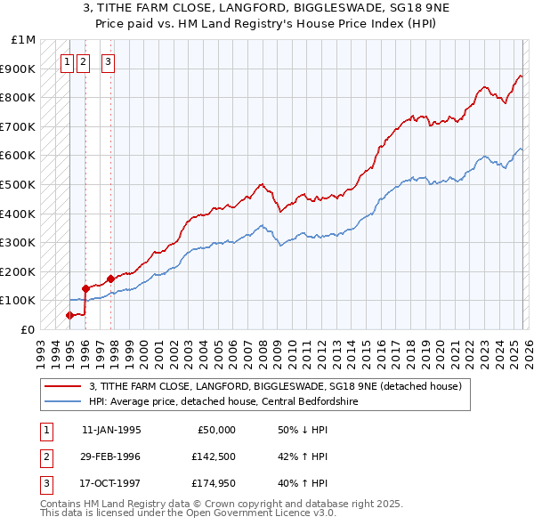 3, TITHE FARM CLOSE, LANGFORD, BIGGLESWADE, SG18 9NE: Price paid vs HM Land Registry's House Price Index