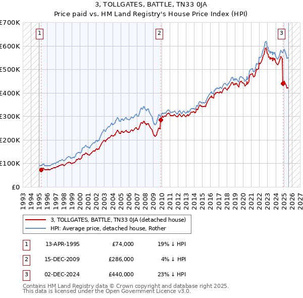 3, TOLLGATES, BATTLE, TN33 0JA: Price paid vs HM Land Registry's House Price Index